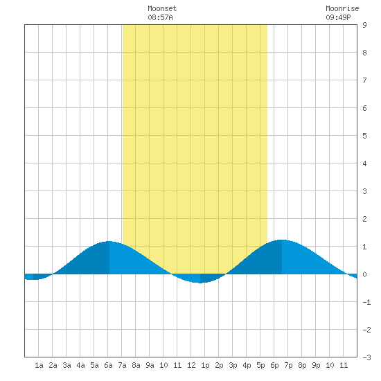 Oxford tide chart for Thursday, February 5, 2026