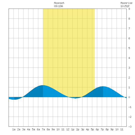 Oxford tide chart for Friday, February 6, 2026