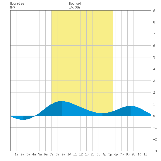 Oxford tide chart for Sunday, February 8, 2026