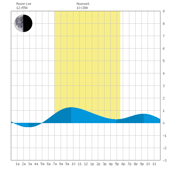 Oxford tide chart for Monday, February 9, 2026