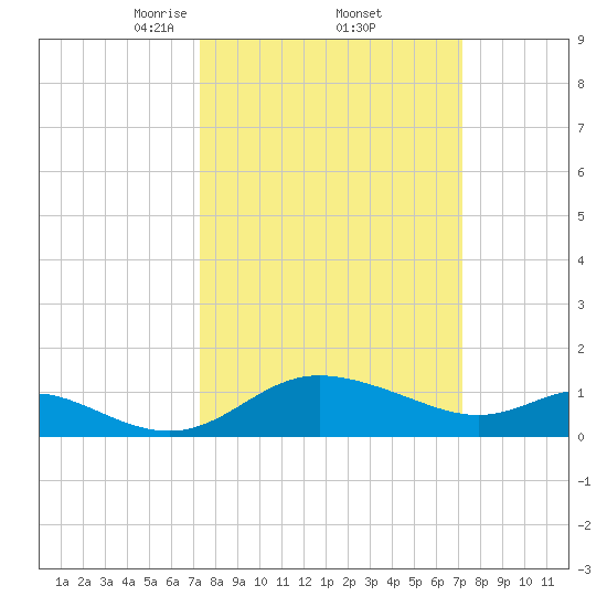 Oxford tide chart for Friday, March 13, 2026