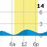 Oxford tide chart for Saturday, March 14, 2026