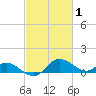 Oxford tide chart for Sunday, March 1, 2026
