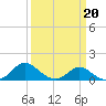 Oxford tide chart for Friday, March 20, 2026