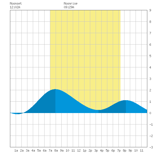 Oxford tide chart for Monday, March 23, 2026