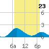 Oxford tide chart for Monday, March 23, 2026