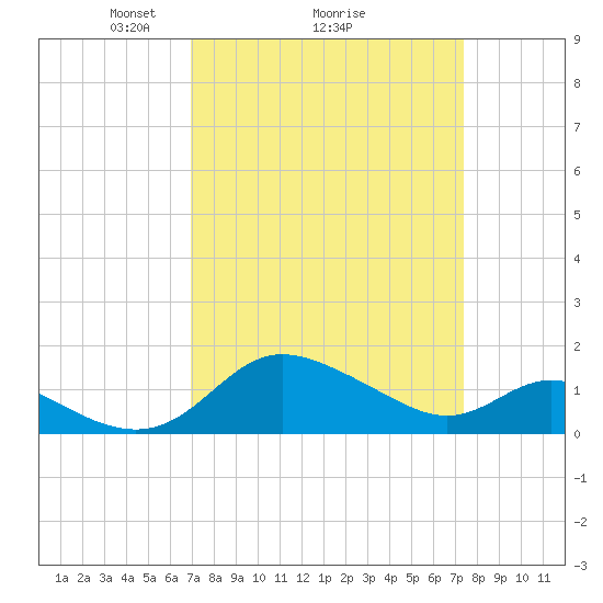 Oxford tide chart for Thursday, March 26, 2026