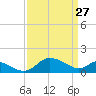 Oxford tide chart for Friday, March 27, 2026