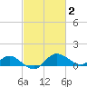 Oxford tide chart for Monday, March 2, 2026