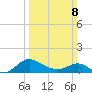 Oxford tide chart for Sunday, March 8, 2026