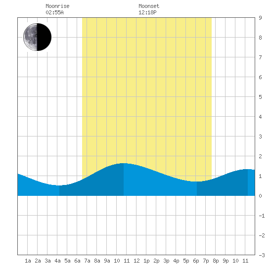 Oxford tide chart for Friday, April 10, 2026