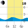 Oxford tide chart for Friday, April 10, 2026