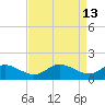 Oxford tide chart for Monday, April 13, 2026