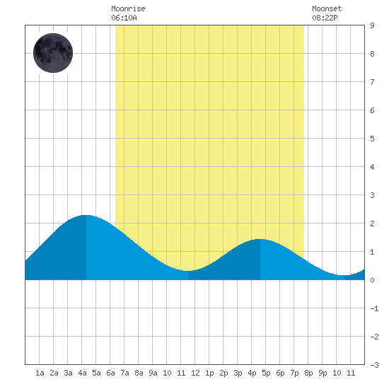 Oxford tide chart for Friday, April 17, 2026
