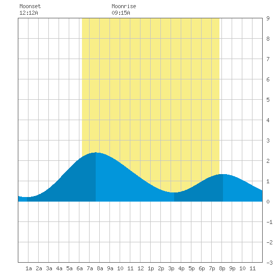 Oxford tide chart for Tuesday, April 21, 2026