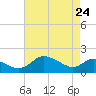 Oxford tide chart for Friday, April 24, 2026