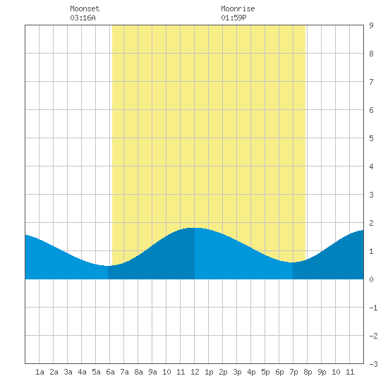 Oxford tide chart for Saturday, April 25, 2026