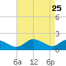Oxford tide chart for Saturday, April 25, 2026