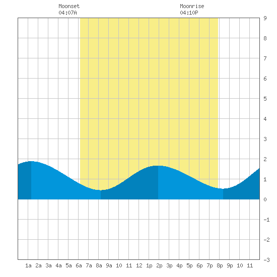 Oxford tide chart for Monday, April 27, 2026