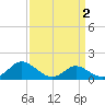 Oxford tide chart for Thursday, April 2, 2026
