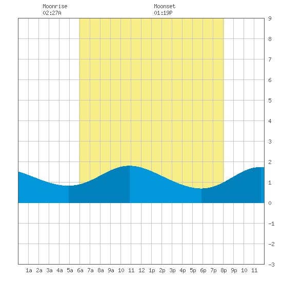 Oxford tide chart for Sunday, May 10, 2026