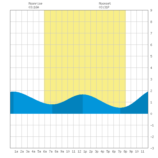 Oxford tide chart for Tuesday, May 12, 2026