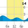 Oxford tide chart for Thursday, May 14, 2026