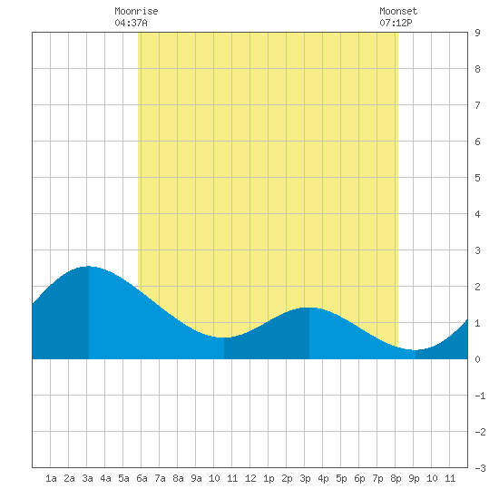 Oxford tide chart for Friday, May 15, 2026