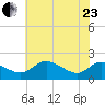 Oxford tide chart for Saturday, May 23, 2026