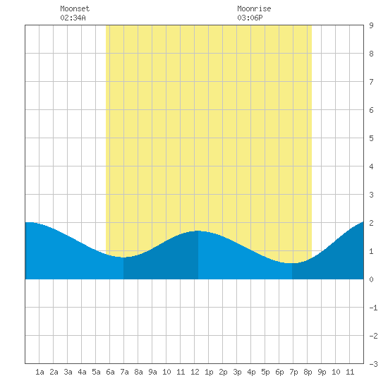 Oxford tide chart for Monday, May 25, 2026