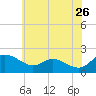 Oxford tide chart for Tuesday, May 26, 2026