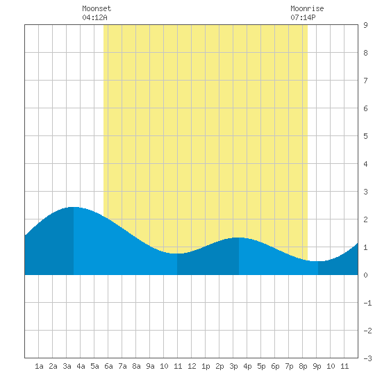 Oxford tide chart for Friday, May 29, 2026