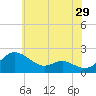 Oxford tide chart for Friday, May 29, 2026