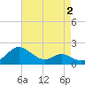 Oxford tide chart for Saturday, May 2, 2026