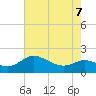 Oxford tide chart for Thursday, May 7, 2026