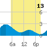 Oxford tide chart for Saturday, June 13, 2026