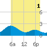 Oxford tide chart for Monday, June 1, 2026