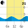 Oxford tide chart for Sunday, June 21, 2026