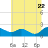 Oxford tide chart for Monday, June 22, 2026