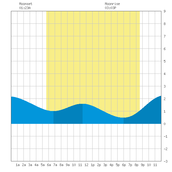 Oxford tide chart for Tuesday, June 23, 2026