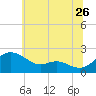 Oxford tide chart for Friday, June 26, 2026