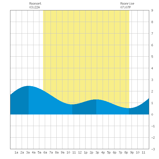 Oxford tide chart for Saturday, June 27, 2026
