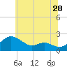 Oxford tide chart for Sunday, June 28, 2026
