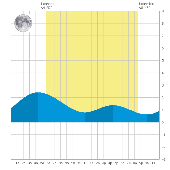 Oxford tide chart for Monday, June 29, 2026