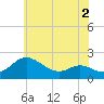 Oxford tide chart for Tuesday, June 2, 2026