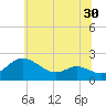 Oxford tide chart for Tuesday, June 30, 2026