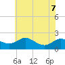Oxford tide chart for Sunday, June 7, 2026
