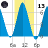 Oyster Bay Harbor tide chart for Wednesday, January 13, 2021