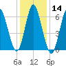 Oyster Bay Harbor tide chart for Thursday, January 14, 2021