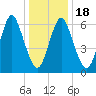 Oyster Bay Harbor tide chart for Monday, January 18, 2021